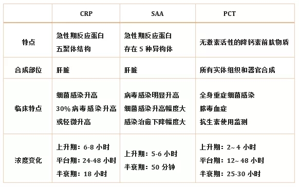 炎癥檢測中的CRP、SAA和PCT三者有什么區別？