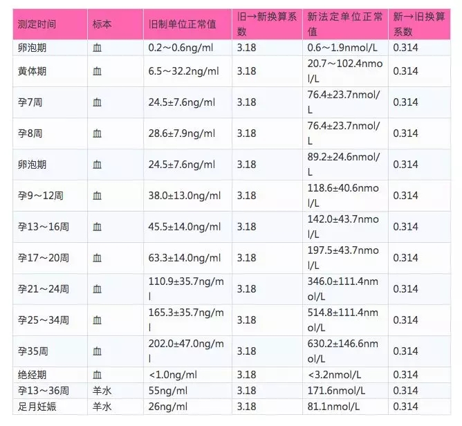 HCG和孕酮啥關系？孕酮低就一定會流產嗎？