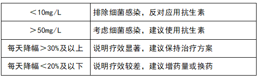 監測治療效果，指導抗生素應用